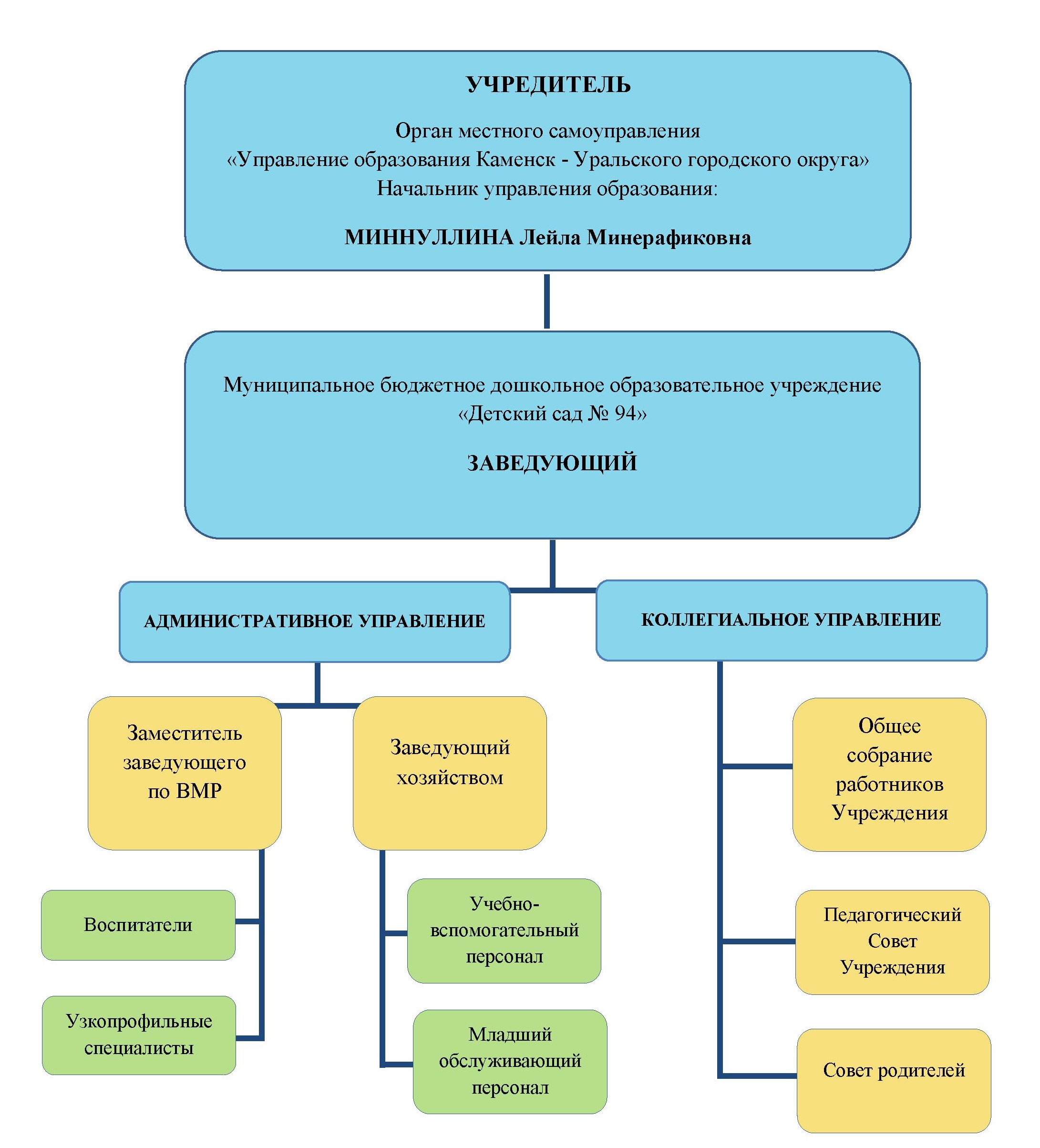 Схема структурного подразделения ДОУ